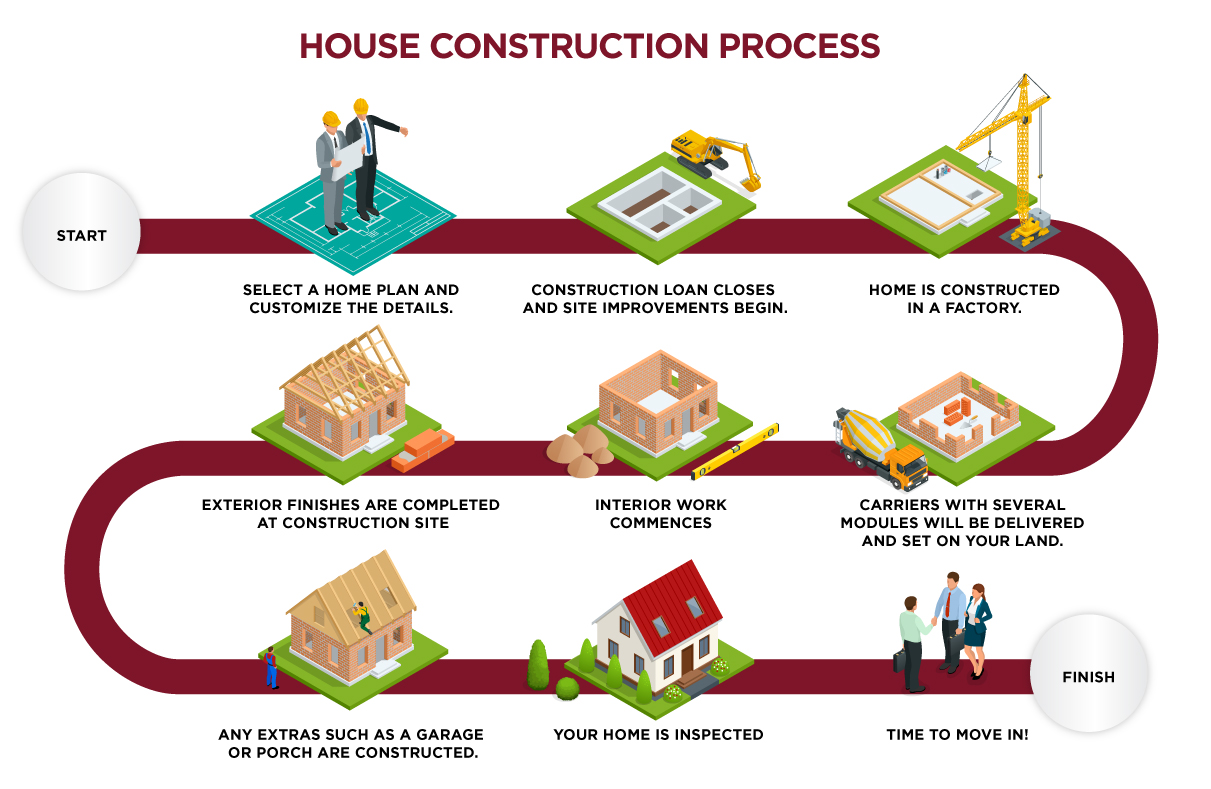 what is the meaning of building processes in construction